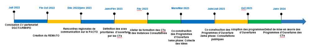 Programme d’Appui aux Collectivités Territoriales Ouvertes PACTO Processus