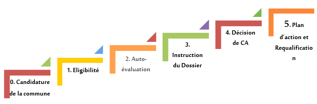 étapes du processus de labellisation 